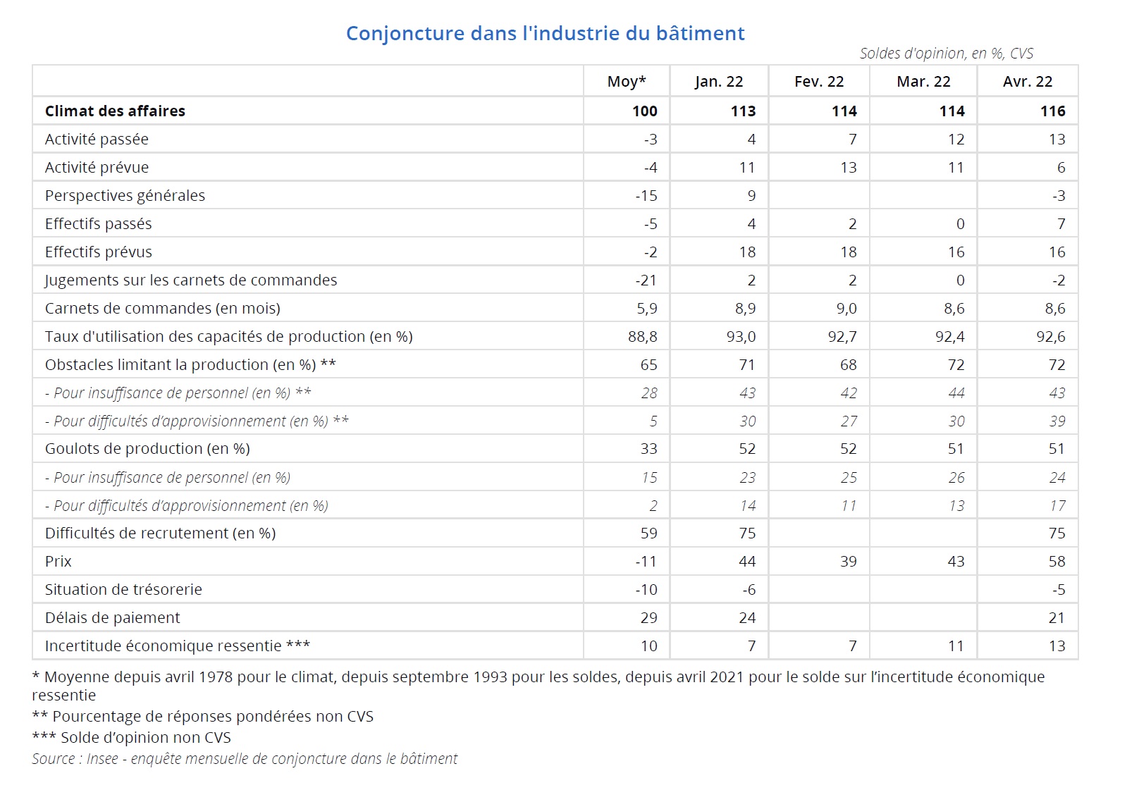 graphe indicateur Bâtiment Insee avril 2022