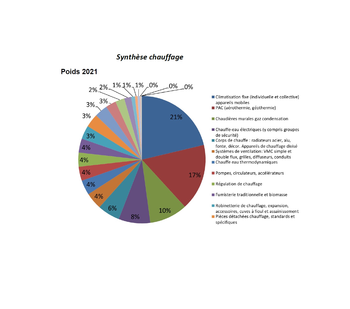 Graphe chauffage 2021