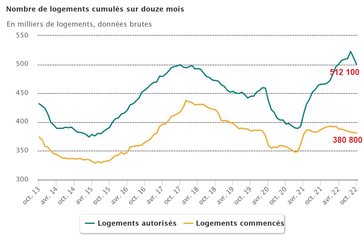 Logements construction 12 mois