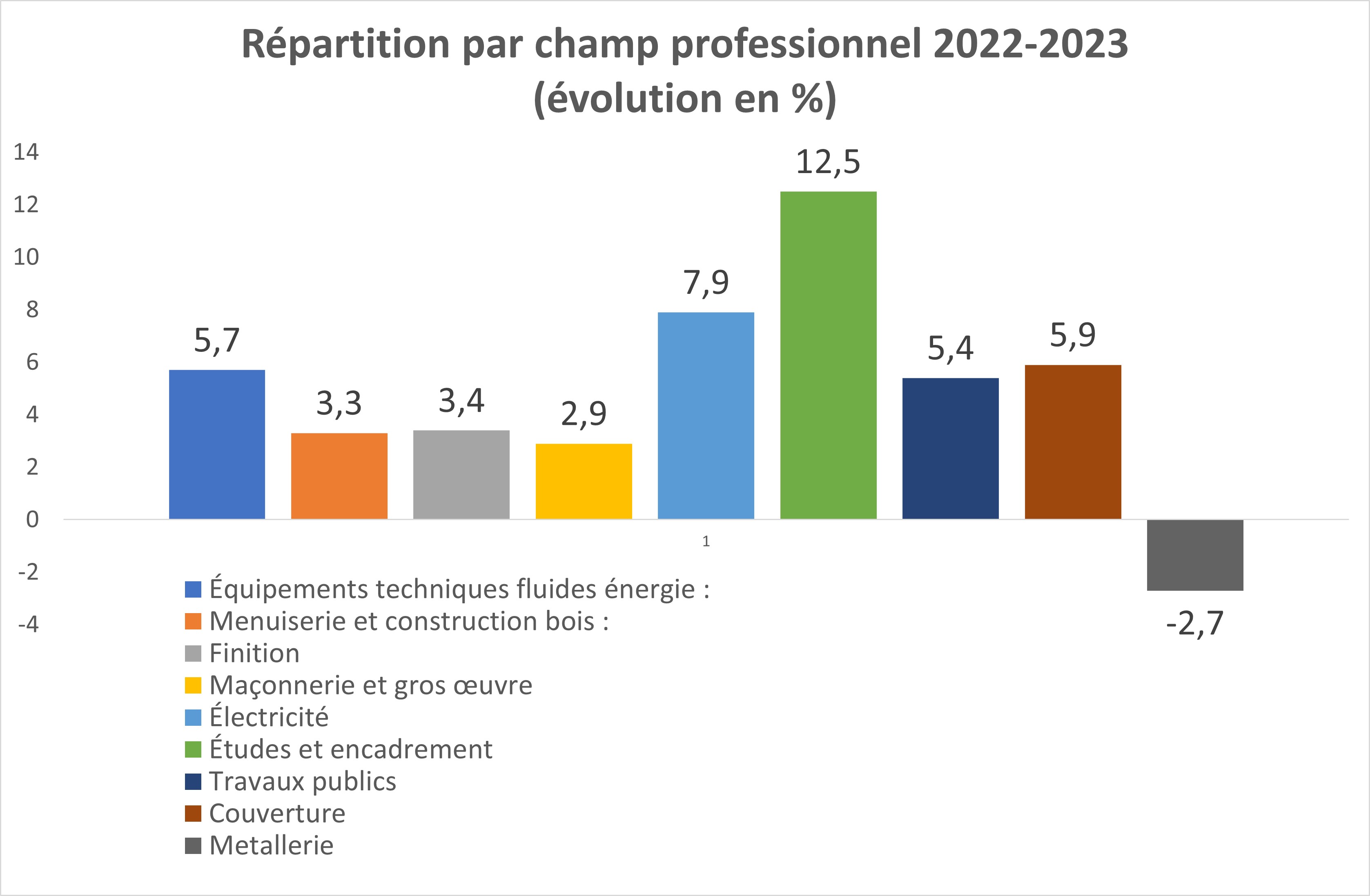 Apprentis par métier chiffres