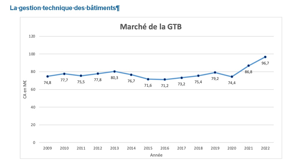 Marché GTB 2022