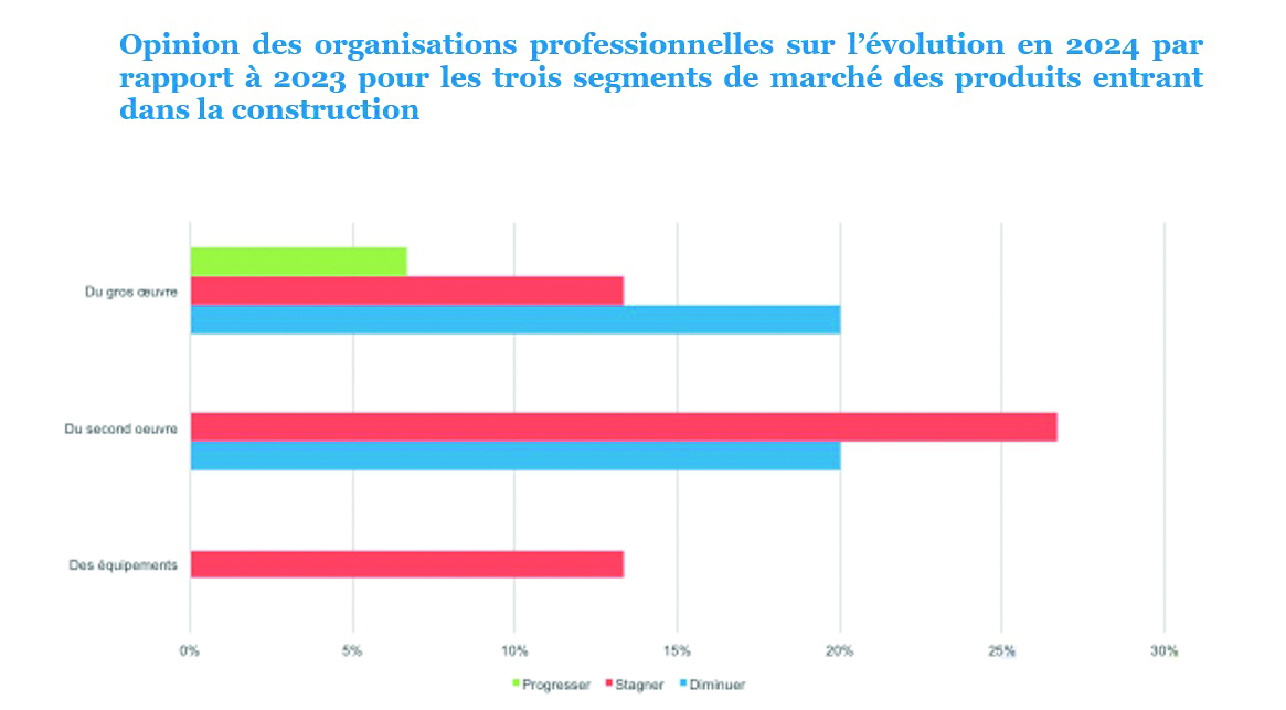Perspectives Activité Produits Construction 2024
