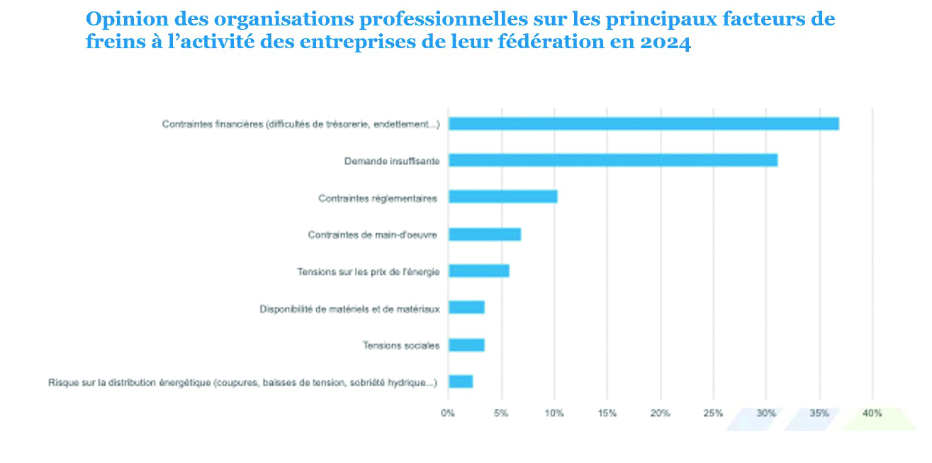 Freins à l'activité Produits Construction