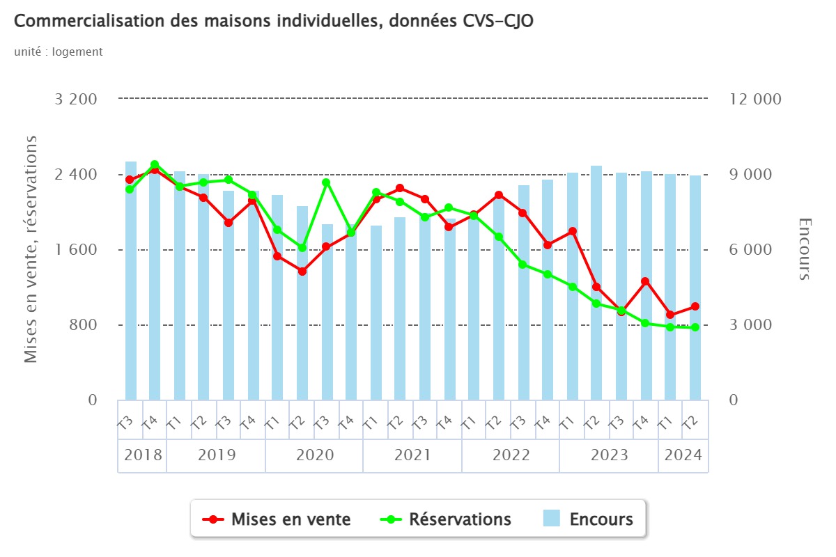 commercialisation-des-maisons 2T2024