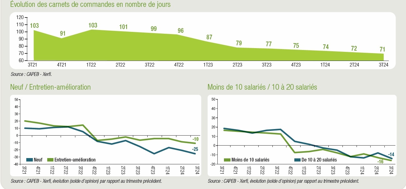 Graphe Carnets de commandes Capeb
