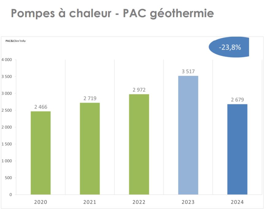 Bilan 2024 Uniclima pompes à chaleur eau-eau PAC géothermie