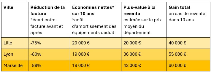 Référentiel Dualsun étude villes