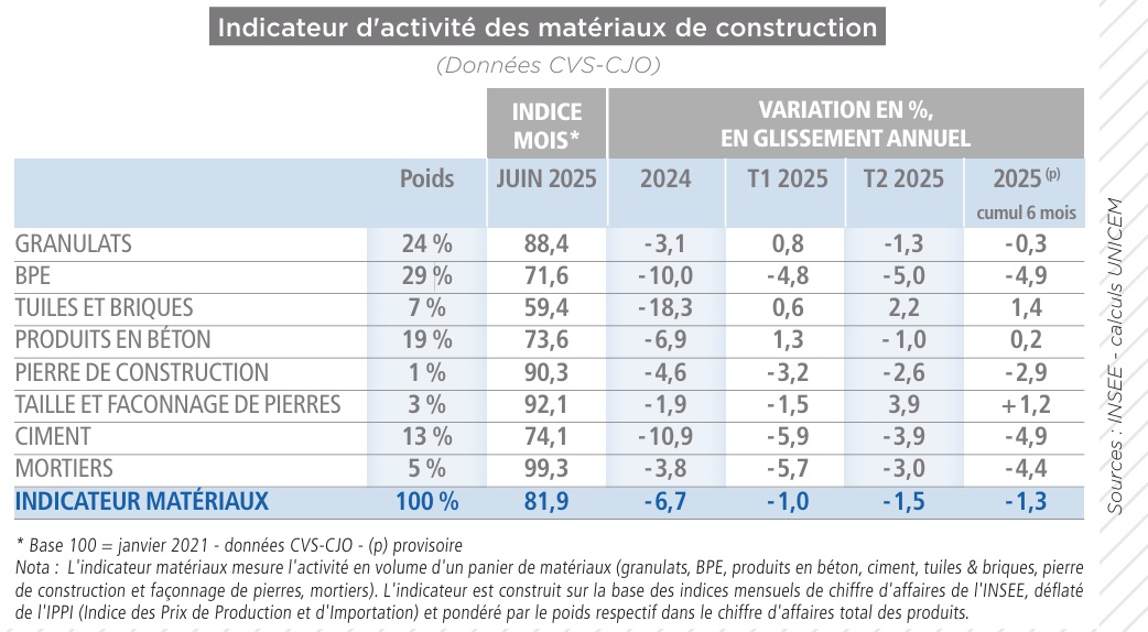 Résultats activité matériaux de construction
