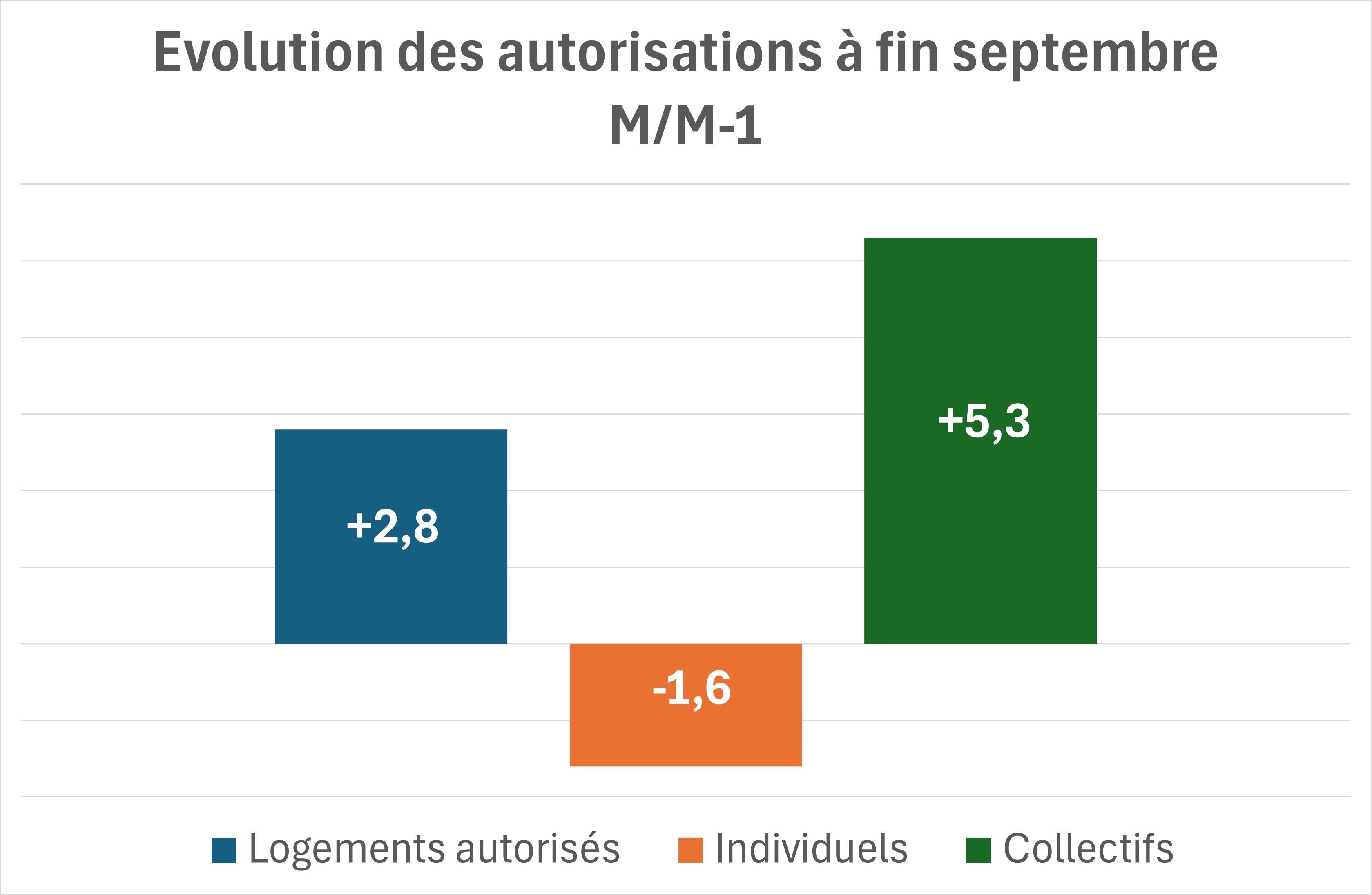 graphe conjoncture logements neufs autorisation