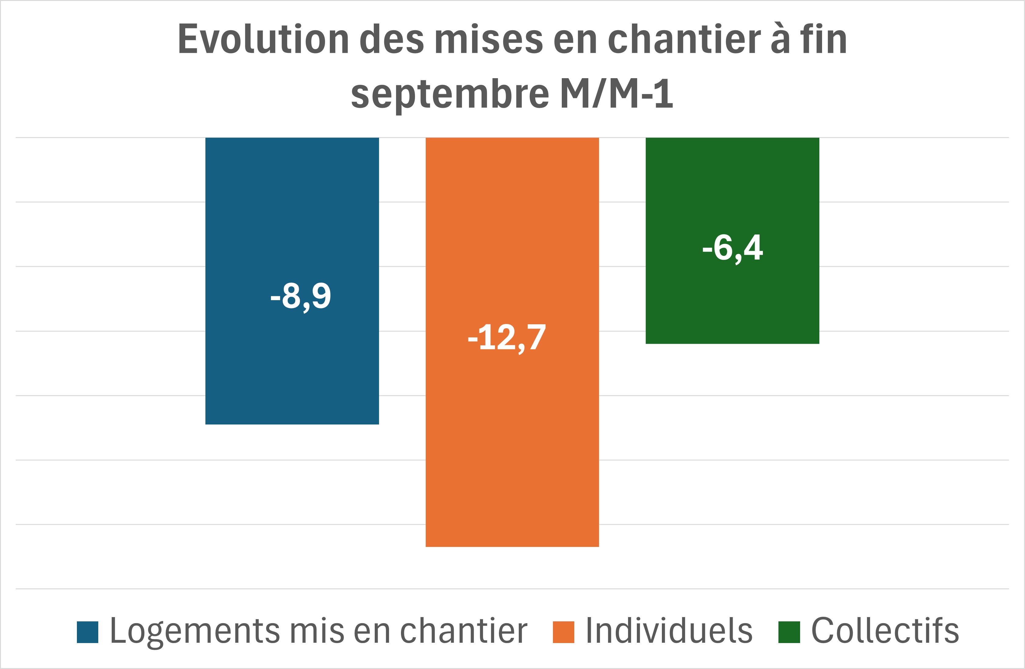 graphe chantier logements