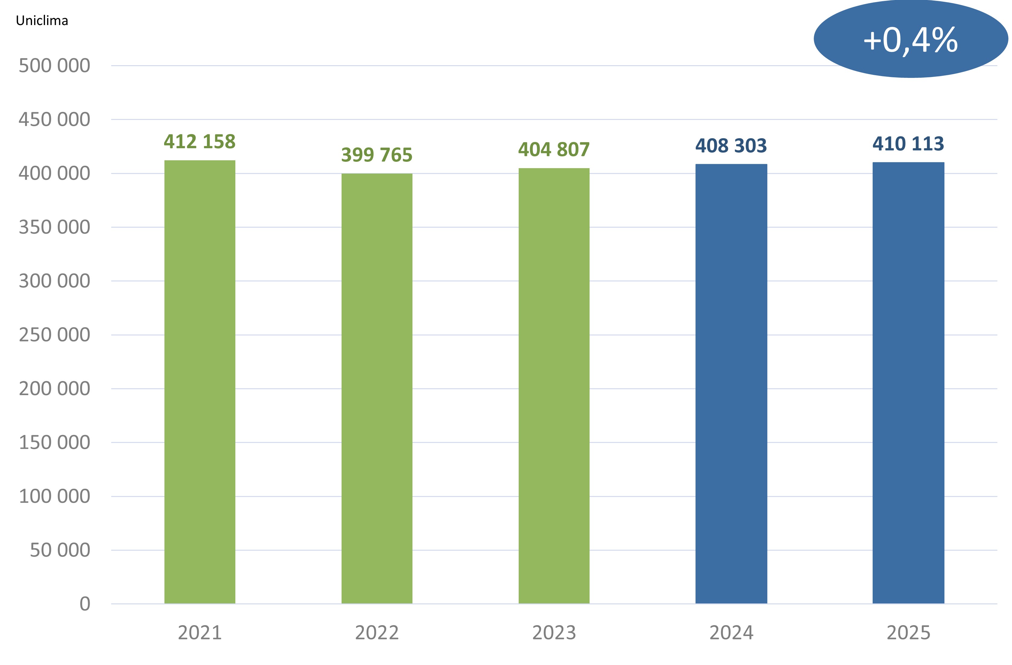 Uniclima bilan 2025 aérateurs motorisés