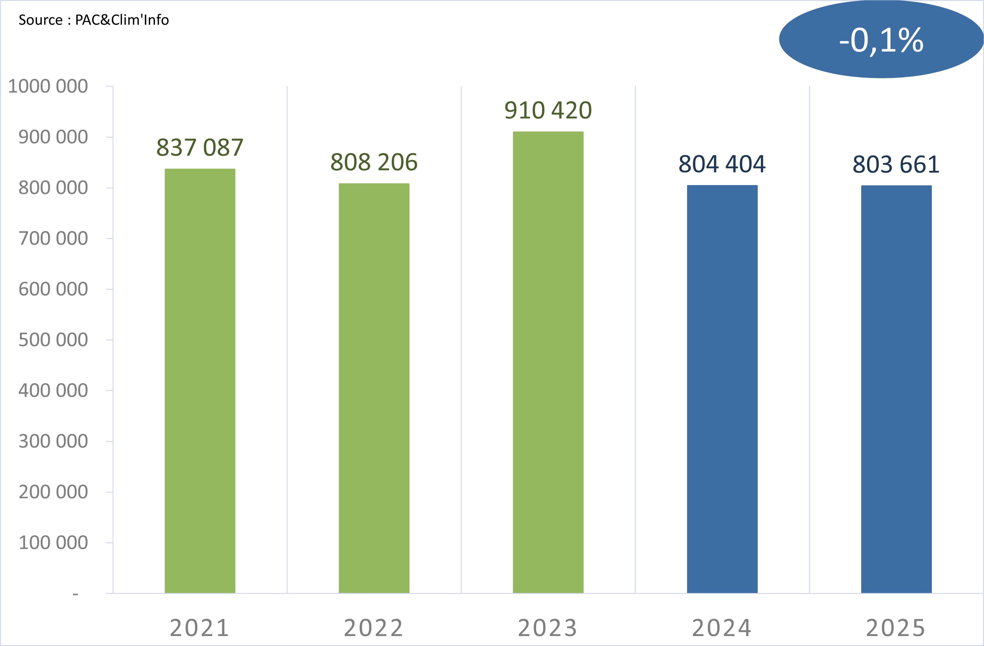 Uniclima bilan 2025 PAC air-air petites puissances