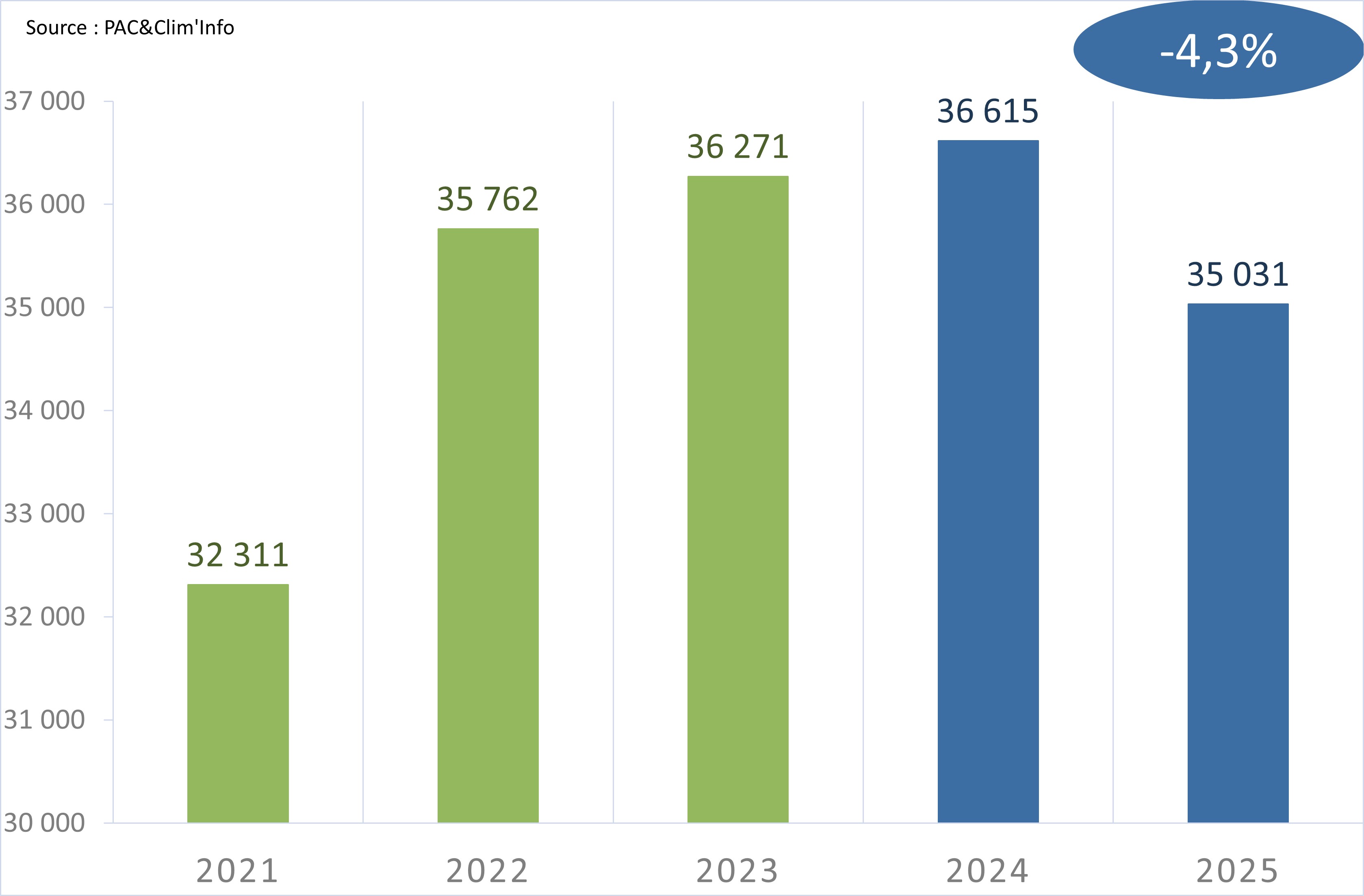Uniclima bilan 2025 PAC air-air DRV