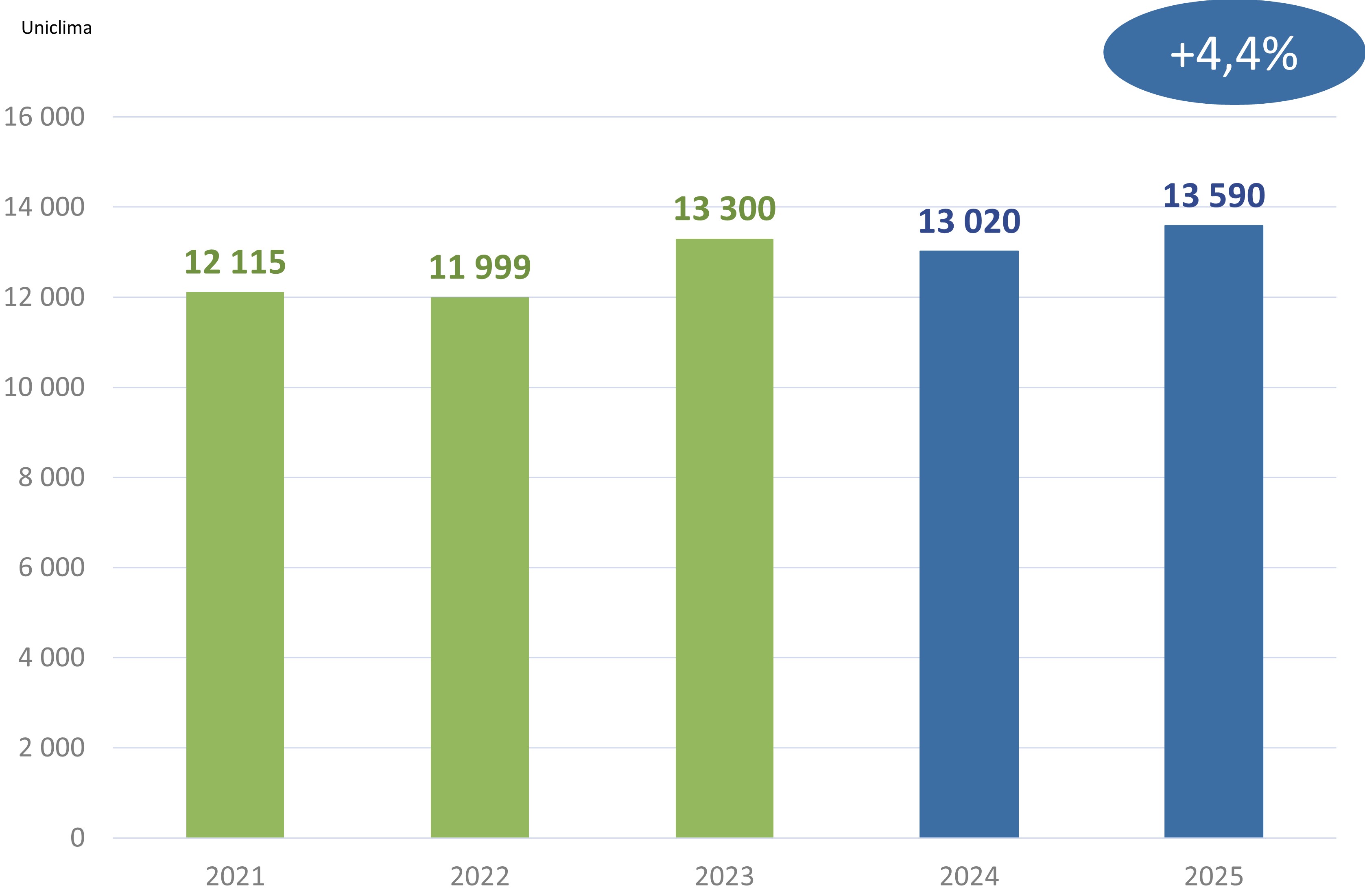 Uniclima bilan 2025 VMC double flux collectif tertiaire
