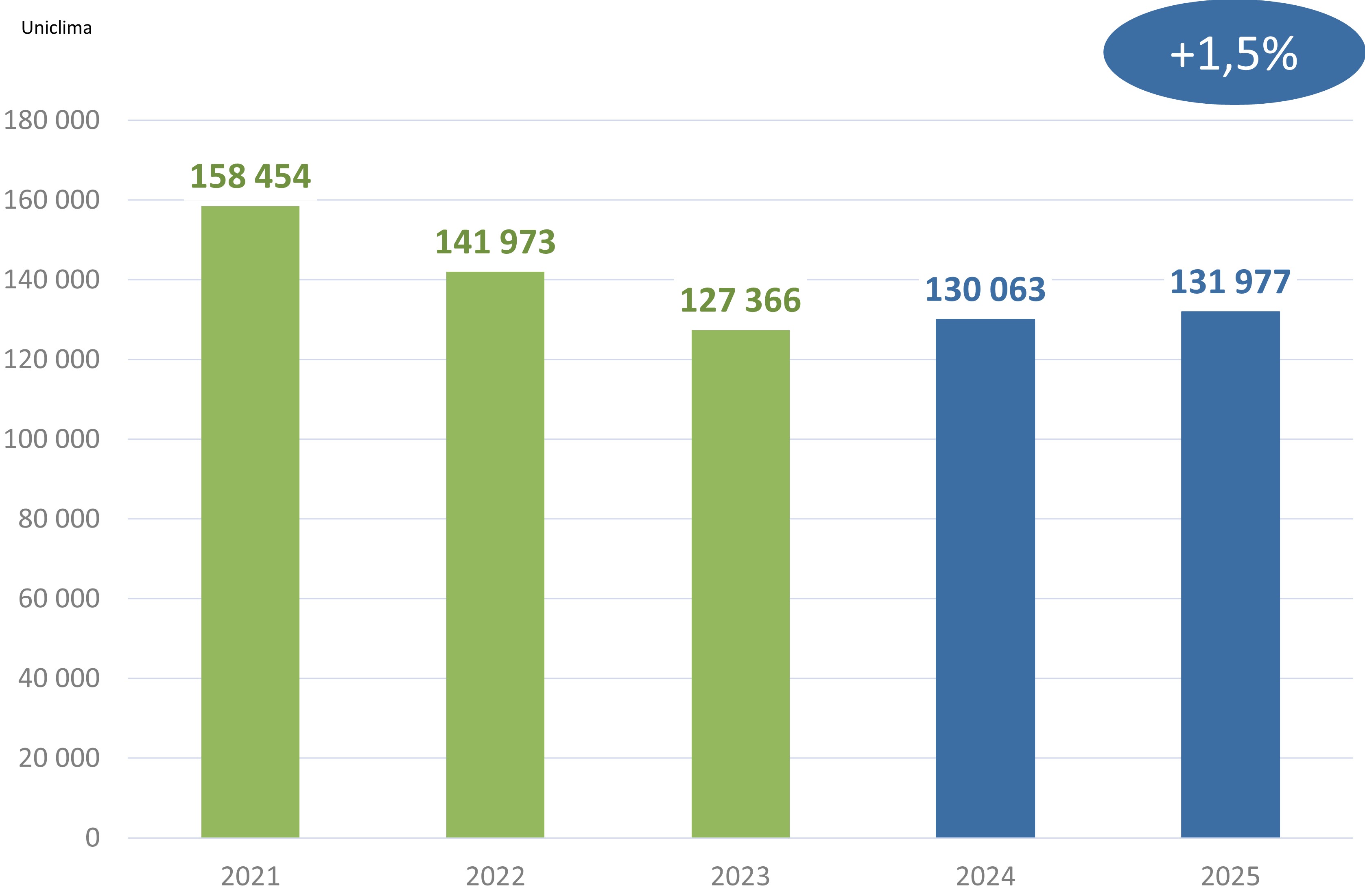 Uniclima bilan 2025 VMC simple flux collectif tertiaire