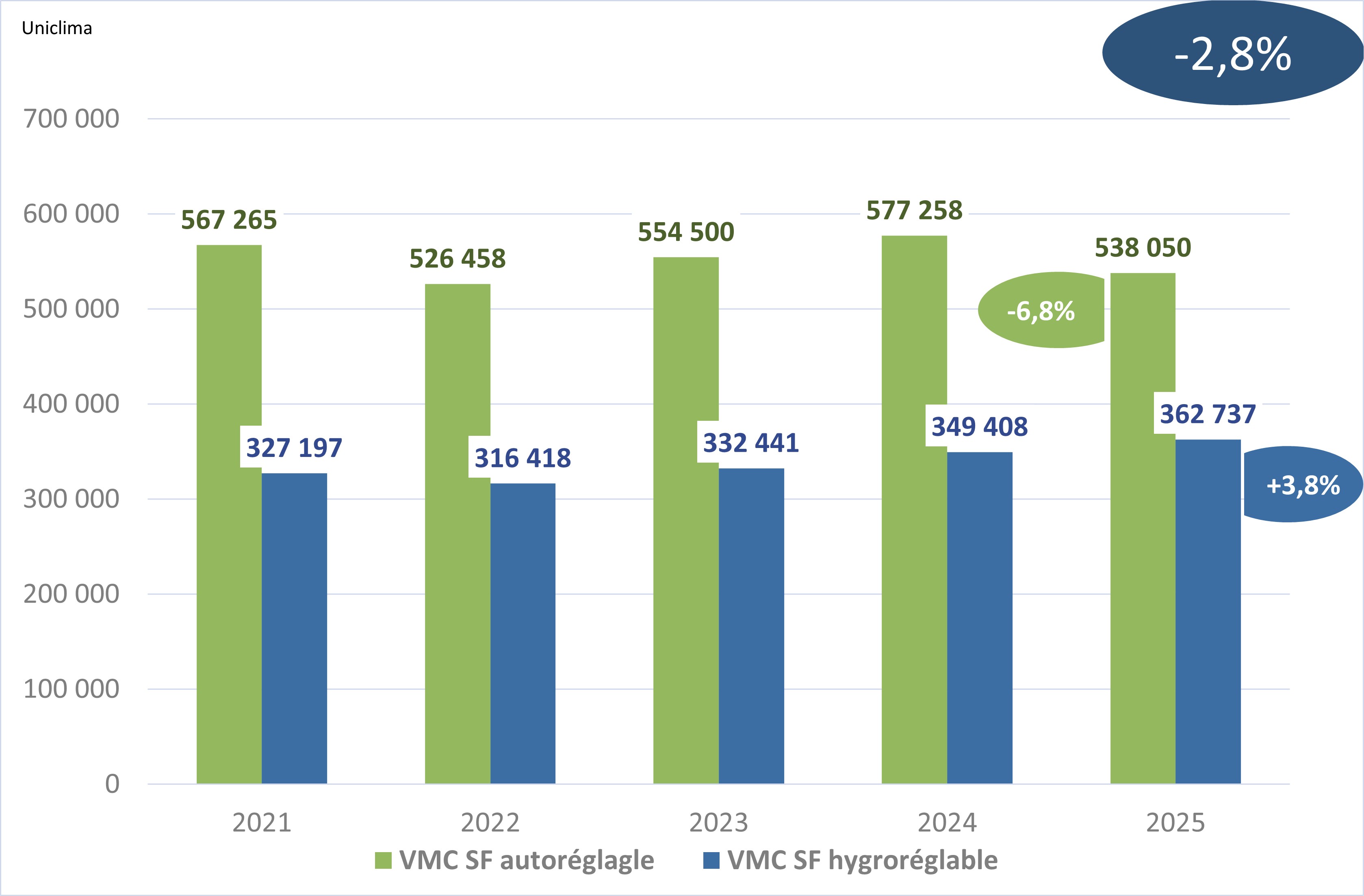 Uniclima bilan 2025 VMC simple flux logement individuel