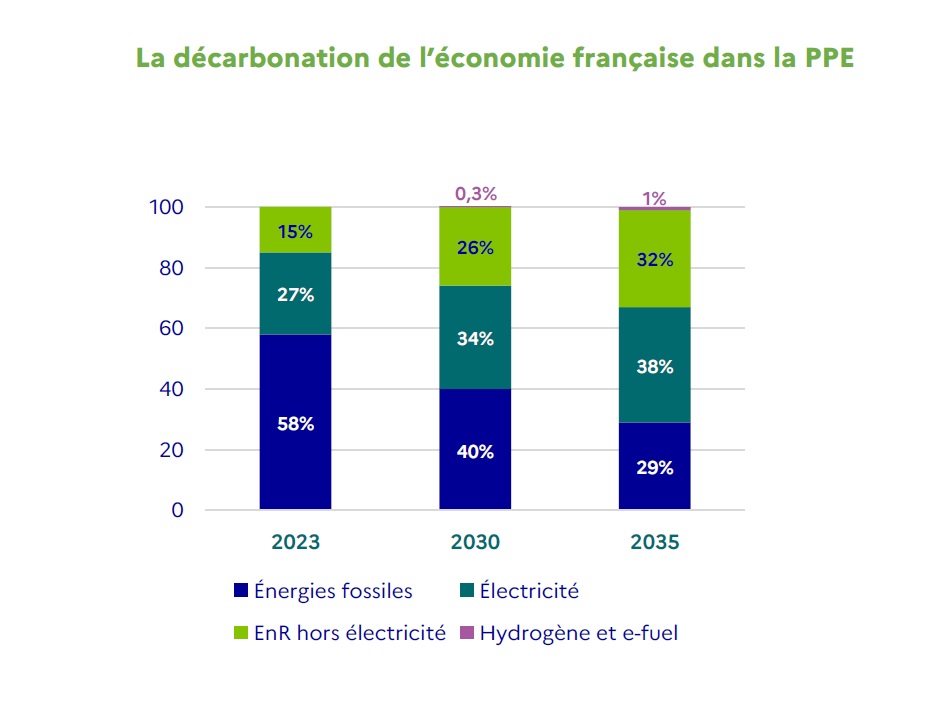 graphe Décarbonation de l'énergie