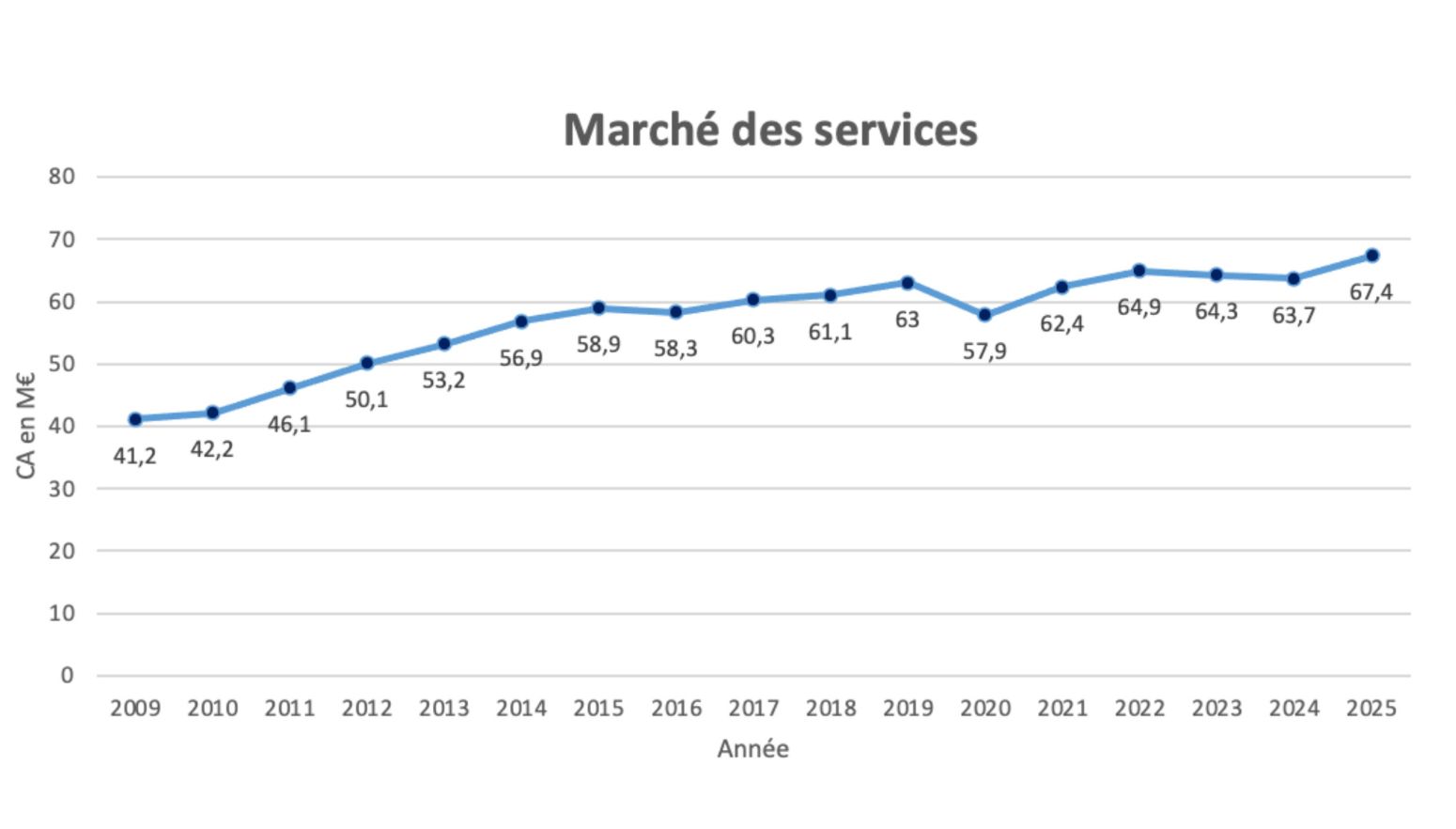 Marché des services GTB gestion technique du bâtiment Courbe évolution sur plusieurs années