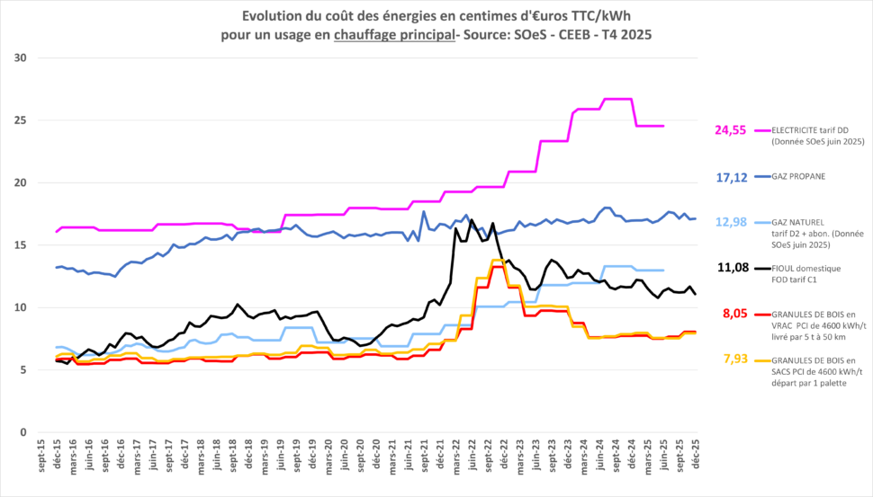 Courbes indice des prix des énergies