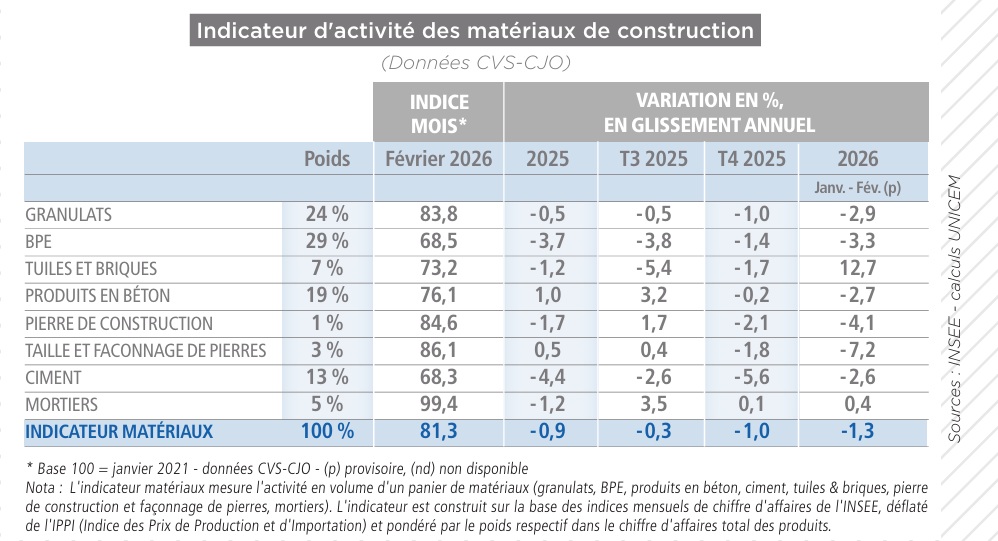 Résultats Matériaux T1 2026