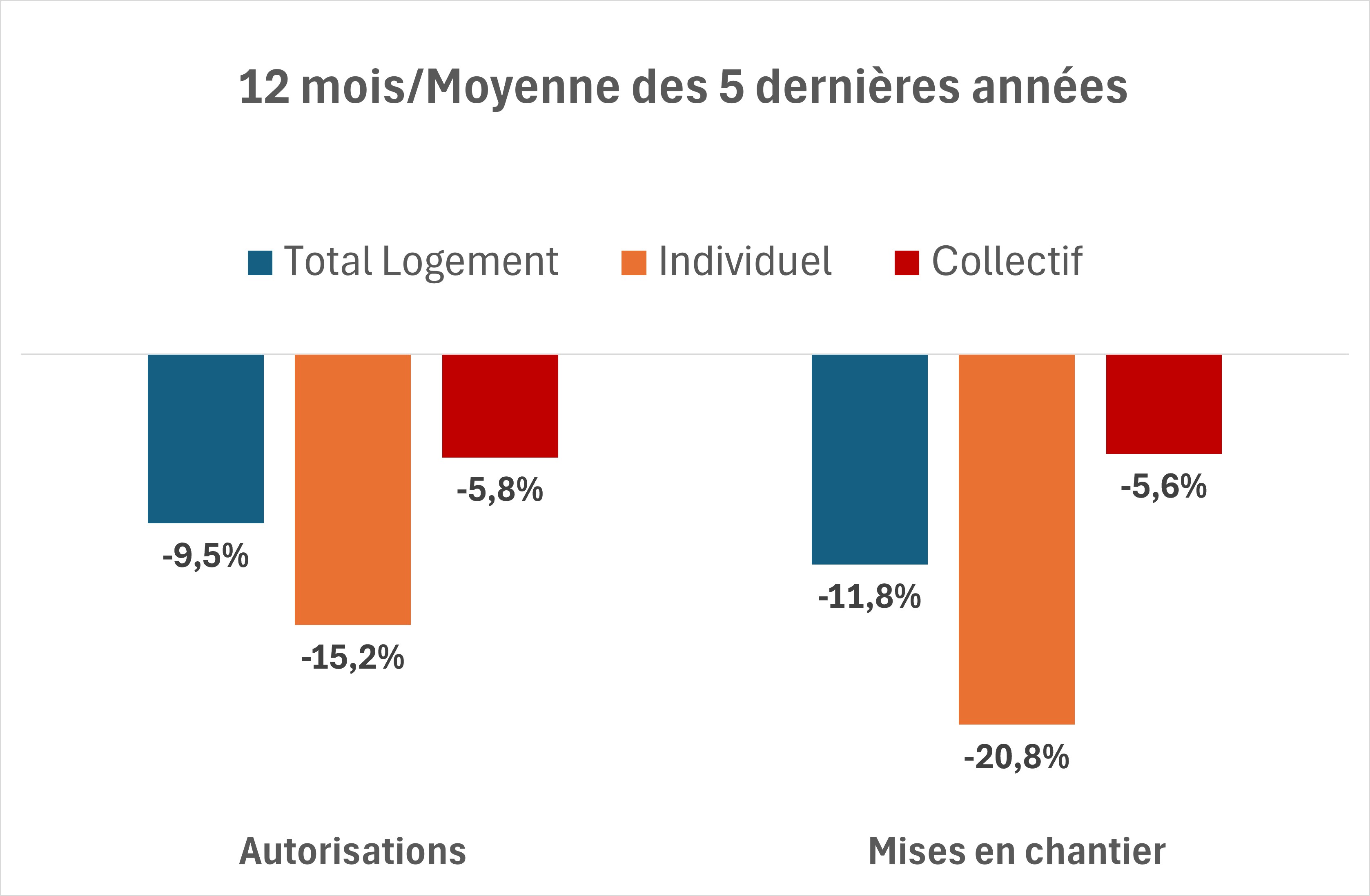 Graphique Logements 12 mois juillet 26