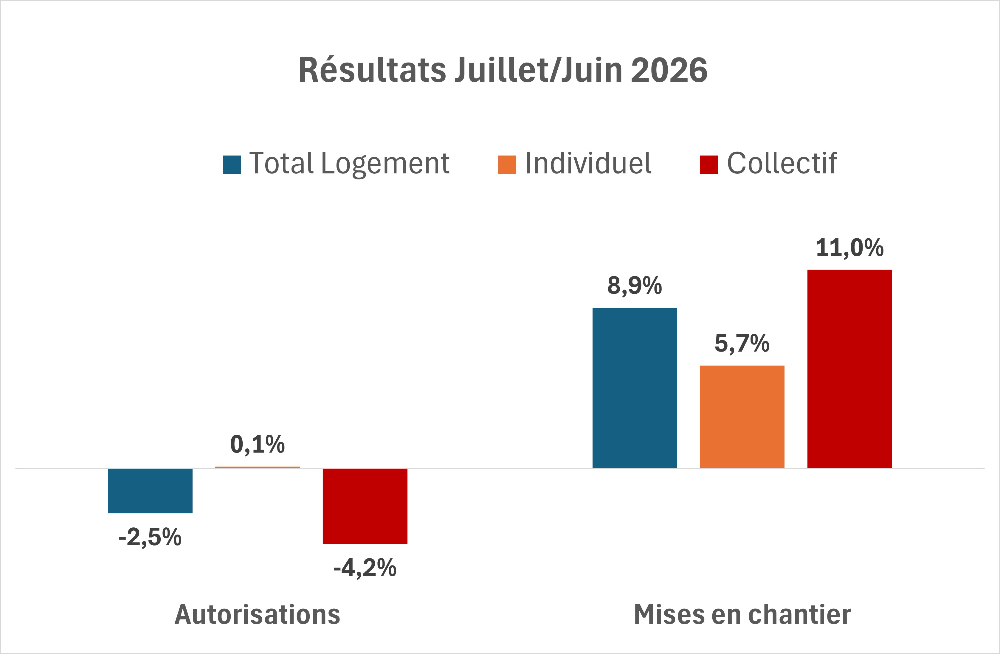 Graphique résultats Logements Juillet26