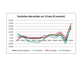 Evolution des achats négoce SACHA 2021