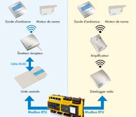 Adaptation des systèmes de chauffage