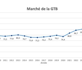 Marché de la GTB gestion technique du bâtiment Courbe évolution sur plusieurs années