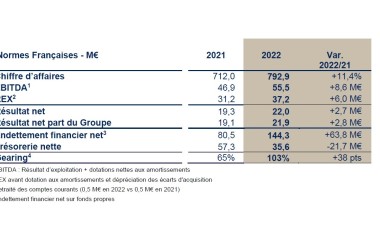 Hérige - Résultats financiers 2022 audités.