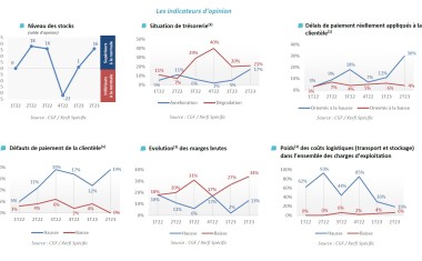 [Baromètre CGF] Entre effet prix et volumes, les négoces cherchent l ...