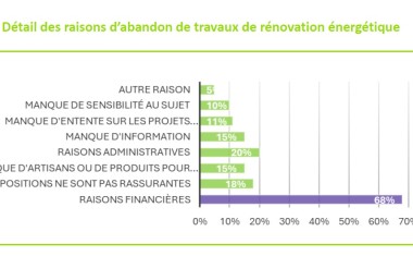 Graphe frein finance Rénovation Cetelem