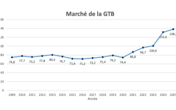 Marché de la GTB gestion technique du bâtiment Courbe évolution sur plusieurs années