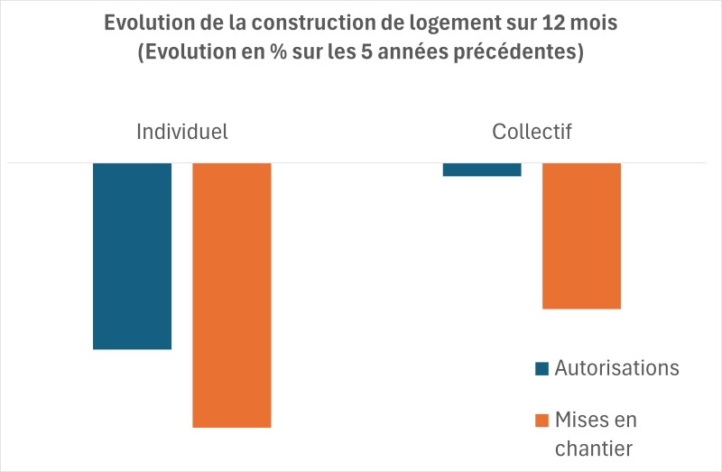 Graphique conjoncture 12 mois Logement