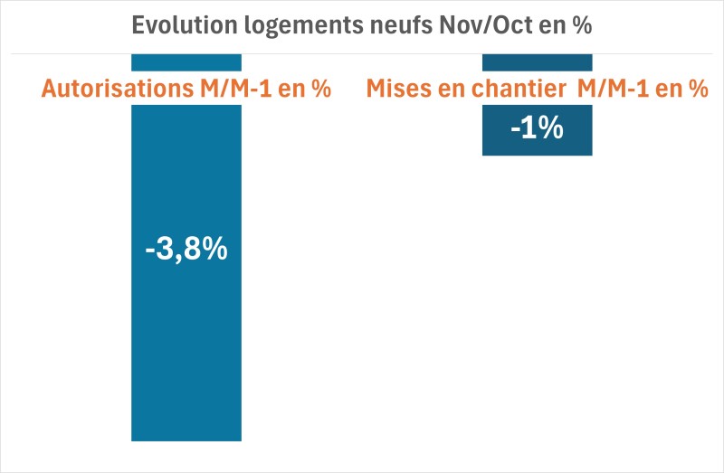 Graphique Conjoncture Logements neuf Nov