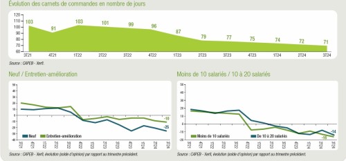 Graphe Carnets de commandes Capeb