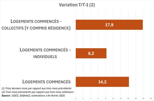 Graphe Mises en chantier logement Février 2025