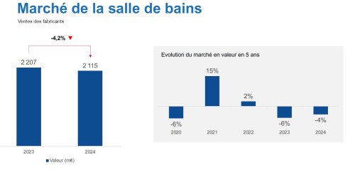Graphe marché salle de bain 2024 Afisb