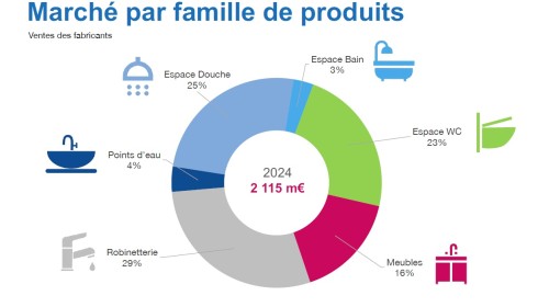 Graphe ventes salle de bains