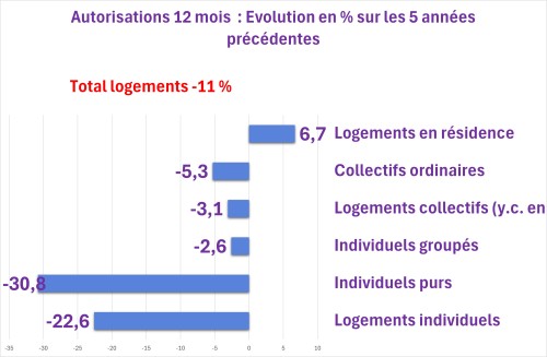 Graphe autorisations logements