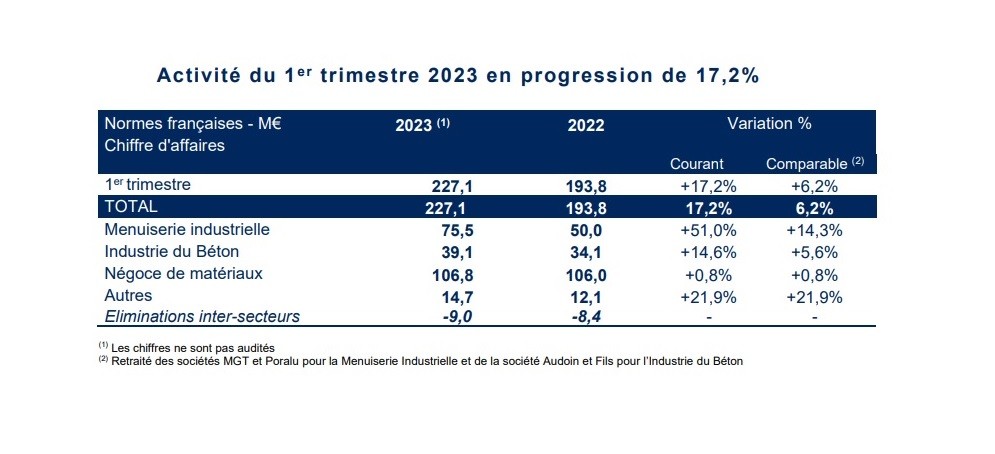 Hérige - Résultats du T1 2023.