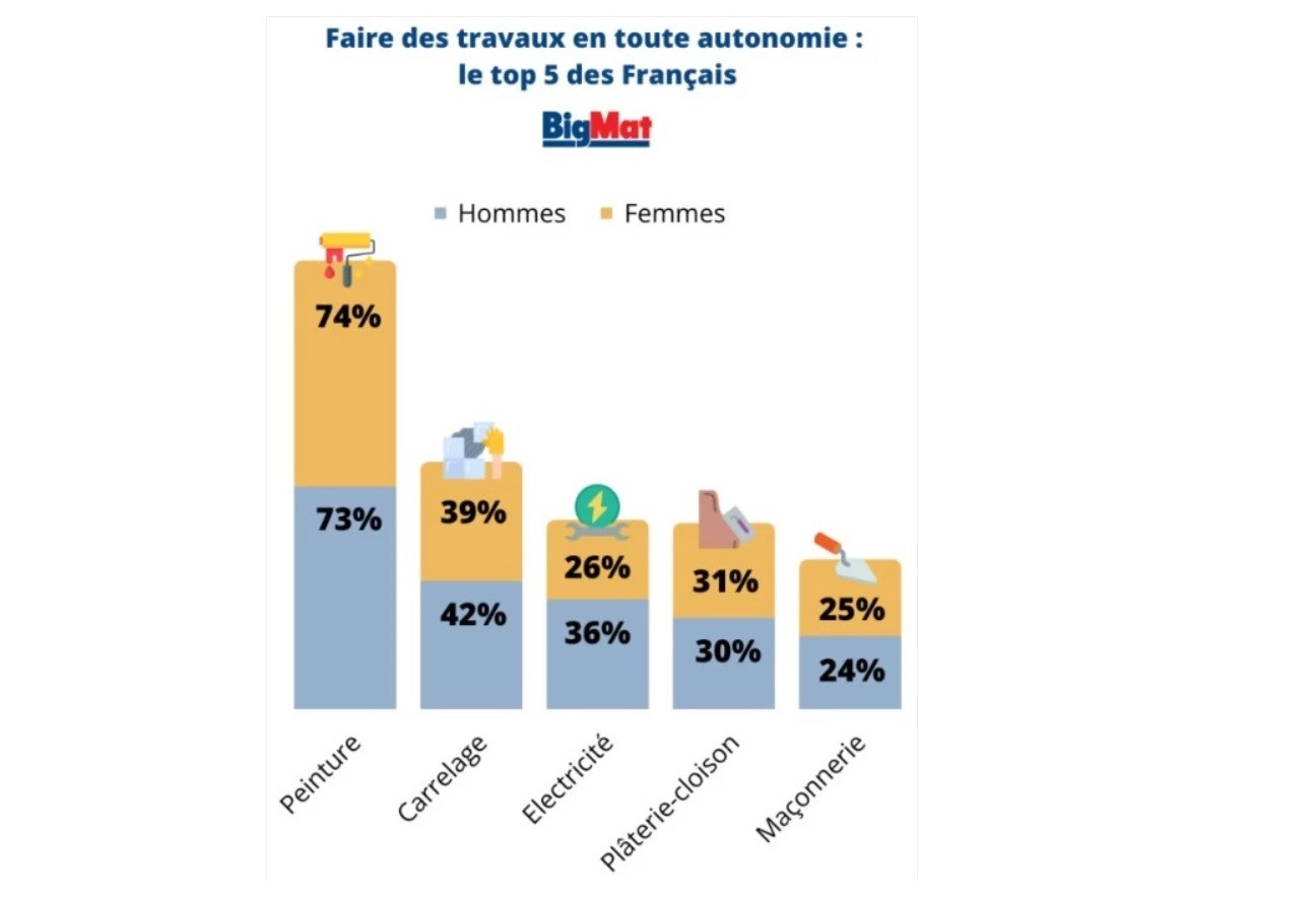 Sondage OpinionWay x BigMat.