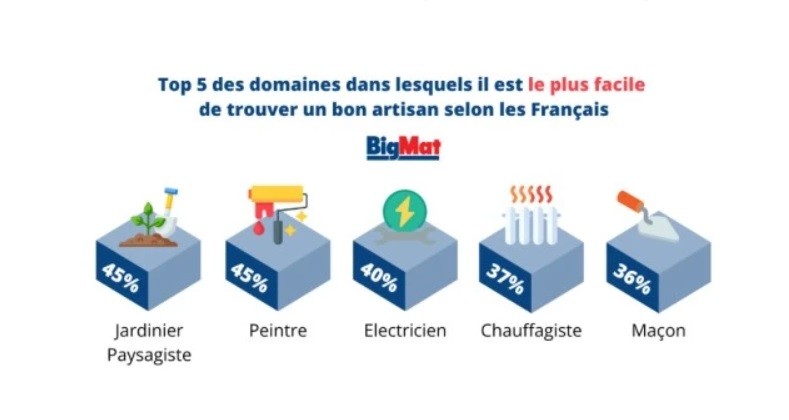 Sondage OpinionWay x BigMat.