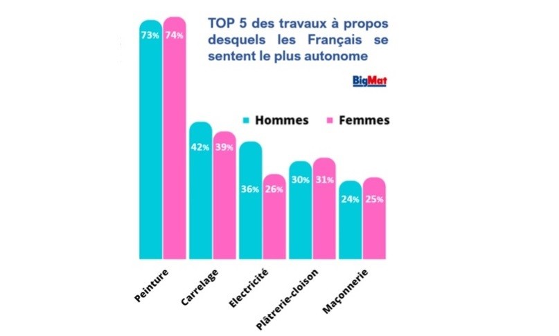 Sondage OpinionWay x BigMat.