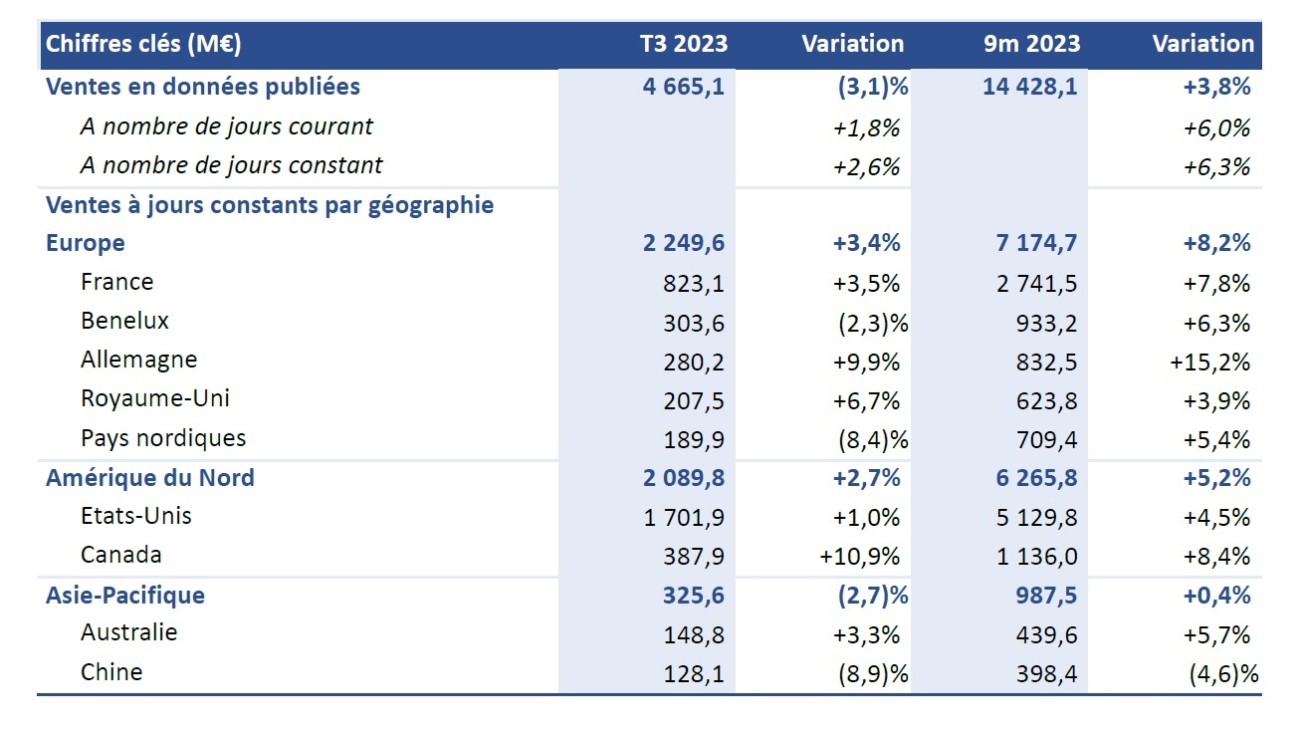 Groupe Rexel - Résultats T3 + 9 mois 2023.