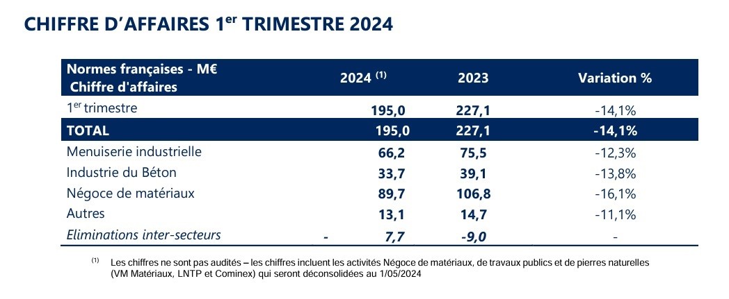 Résultats T1 2024 du groupe Hérige.