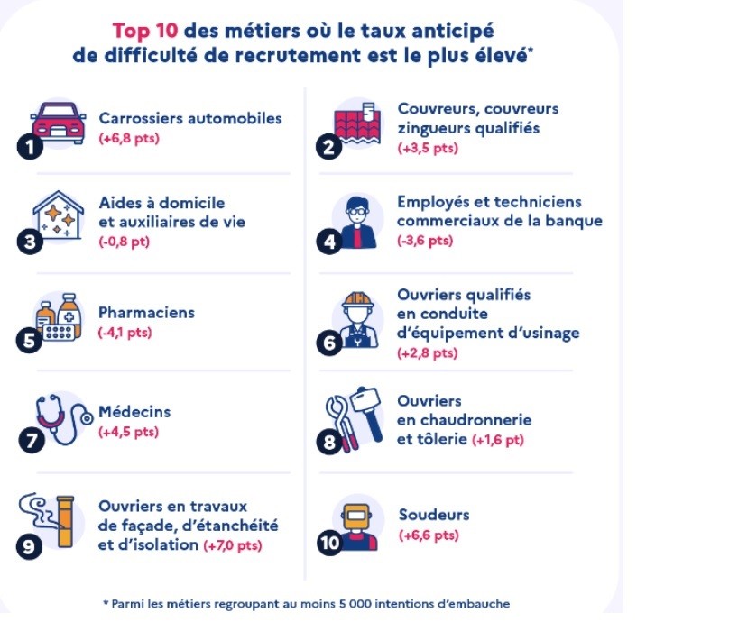 Métiers en tension, toutes filières confondues.