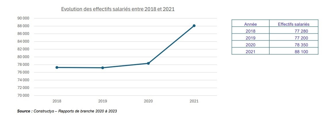 Observatoire des métiers du négoce Matériaux, 2023.