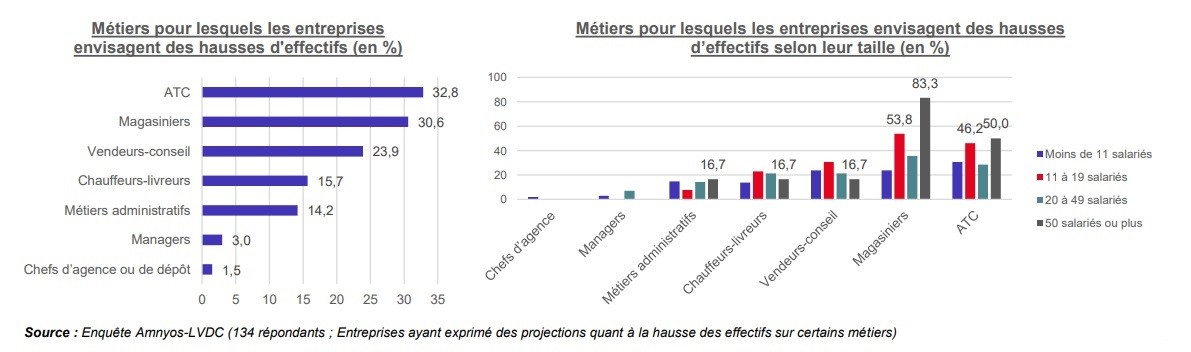 Observatoire des métiers du négoce Matériaux, 2023.