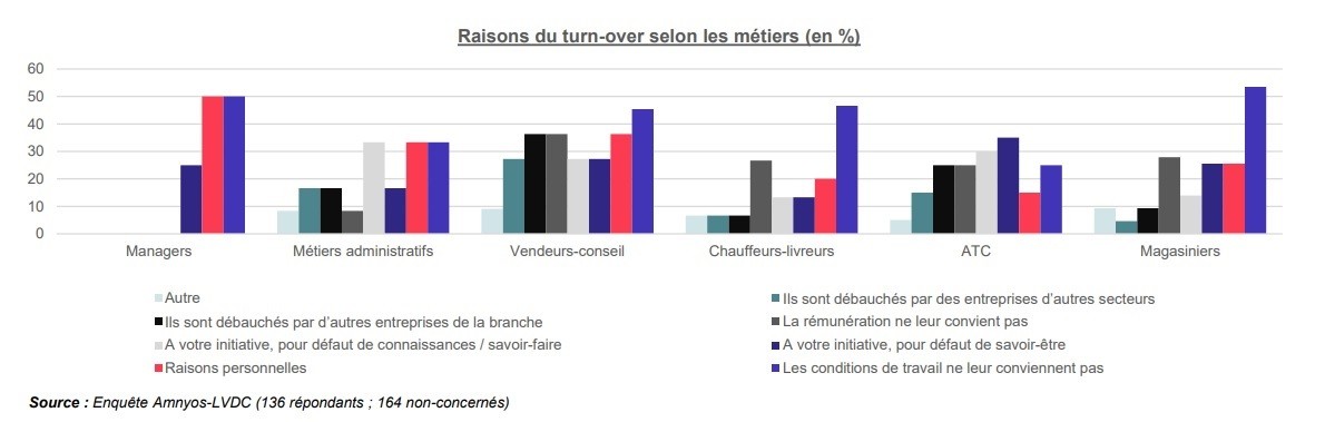 Observatoire des métiers du négoce Matériaux, 2023.